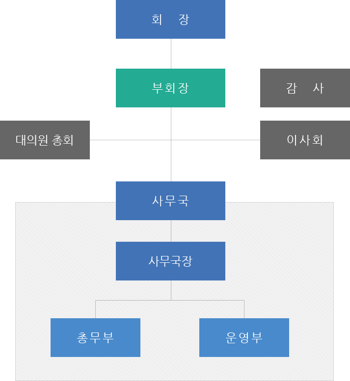 회장, 부회장, 감사, 대의원 총회, 이사회, 사무국, 사무국장, 총무부, 운영부